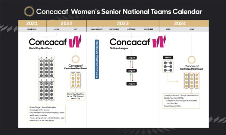 Concacaf anuncia fechas de eliminatorias Mundialistas y Liga de Naciones Femenina